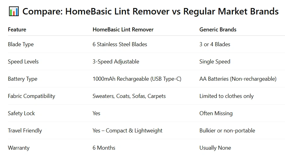 fabric shaver compare table fabric shaver compare table HomeBasic